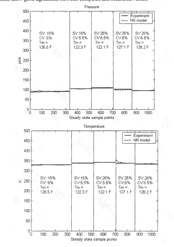 Figure  12(a)  Results for steam pressure and temperature 