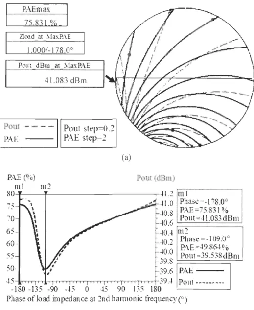 Figure  12:  Simulated  P  AE  and  output  power  contour  on  Smith  Chart  (a)  and  the  simulated  P  AE  and  output  power  versus  the  phase  of  the  load  impedanee  at  the  2 nd  harmonie frequeney  (b) by  method no