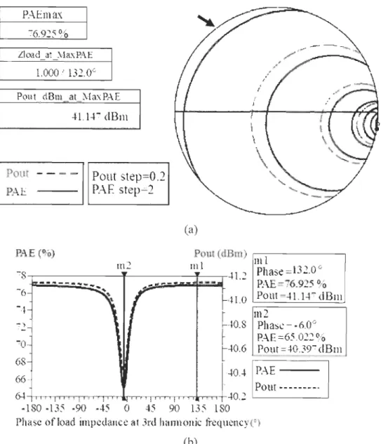 Figure  13  :  Simulated  PAE  and  output  power  contour  on  Smith  chart  (a)  and  the  simulated  PAE  and  output  power  versus  the  phase  of  the  load  impedance  at  the  3 rd  harmonie frequency  (b)  by method no