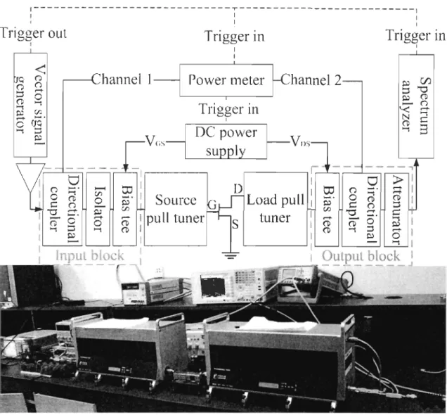 Figure  23  : Setup  for  the  multi-harmonic  source  &amp;  load  pull  tuner system  from Focus  microwaves Inc