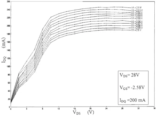 Figure 24  :  Measured  I-Y  curve for  the  Cree's CGH40010 transistor  by  the  source  &amp; 