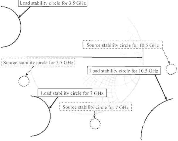Figure 27 : Source  (dotted  line)  and  load  (solid  line)  stability circles for  3.5  GHz , 7  GHz and  10.5  GHz by  using the  measured  S-parameter of CGH400 1 0 transistor 