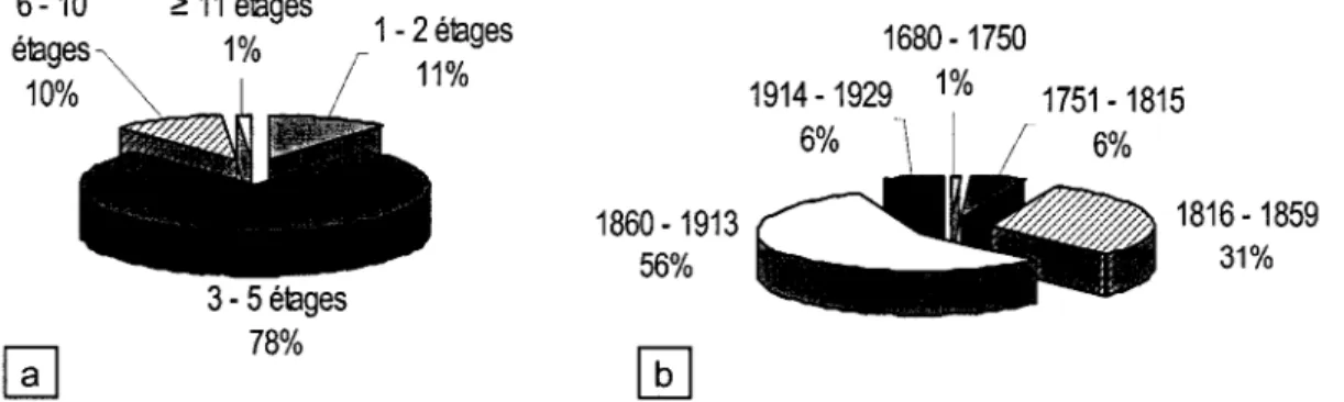 Figure 31  Répartition du  bâti ancien du Vieux-Montréal selon  a)  le nombre d'étages et  b)  l'année de construction 