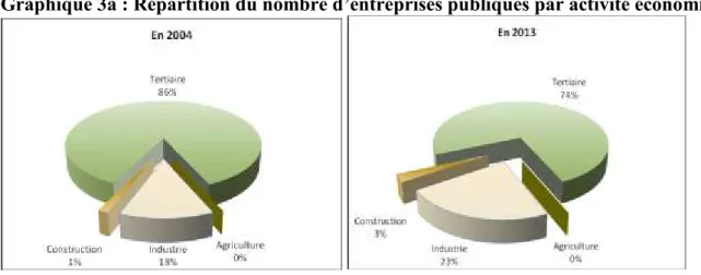 Graphique 3a : Répartition du nombre d’entreprises publiques par activité économique 
