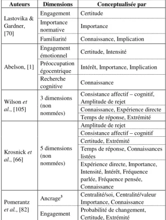 Tableau 2.  Les principaux essais de structuration de la  force de l’attitude 
