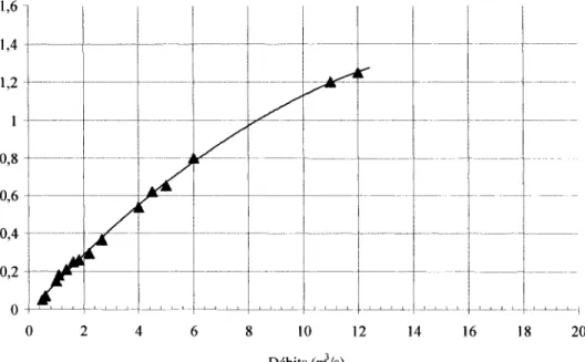 Figure 1  Exemple d'une courbe de tarage 