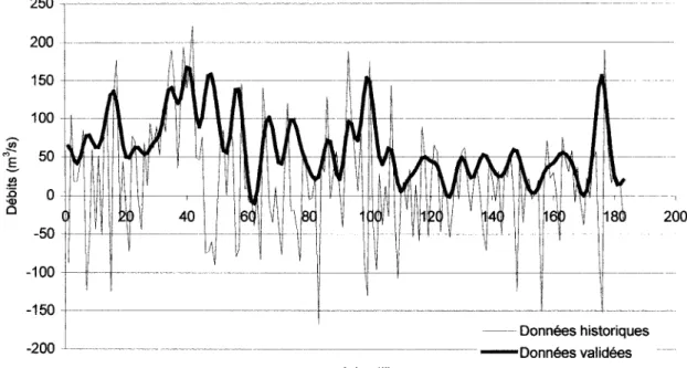 Figure 5  Comparaison des apports naturels historiques et validés 