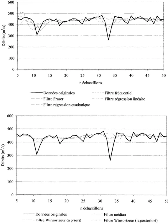 Figure 8  Méthodes de validation 
