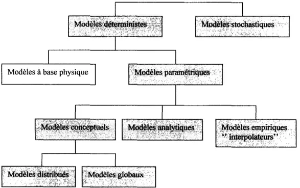 Figure 9  Les différentes approches de modélisation 