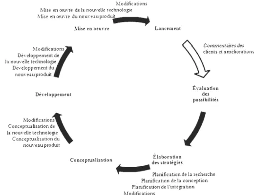Figure 2  : Cycle de  conception des produits  Source : Design exchange et al. , 2010 