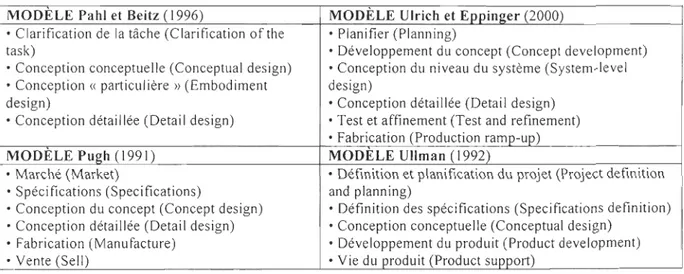 Tableau 6  : Modè les de process us basés sur les . phases  MO DELE  Pahl  et  Beitz  (1996)  MOD ELE Ulri ch et Eppin ger  (2000) 