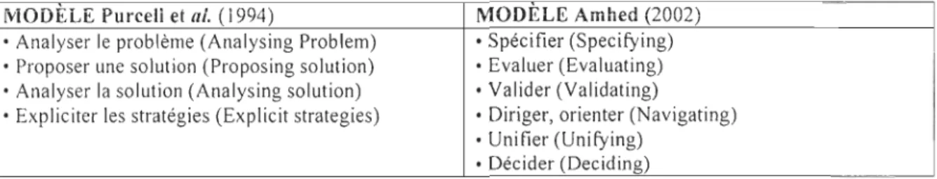 Tableau 7 : Modèles de processus basés sur les  activités  MODELE Purcell et al.  (i  994)  MODELE Arnhed (2002) 