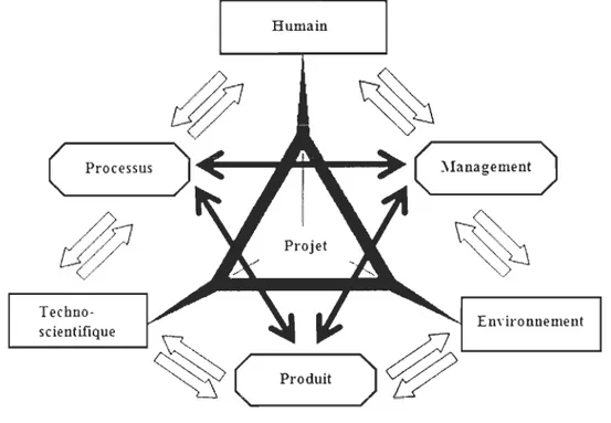 Figure 3  : Système de conception  Source : Robin,  2005 