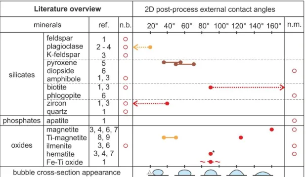 Figure 2.2: Literature compilation of reported bubble-crystal 2D post-process external  contact angles