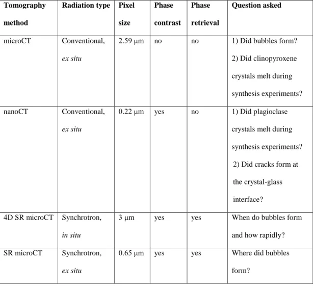 Table  2.1:  Summary  of  different  tomography  methods  used  and  questions  to  be  answered  with  them
