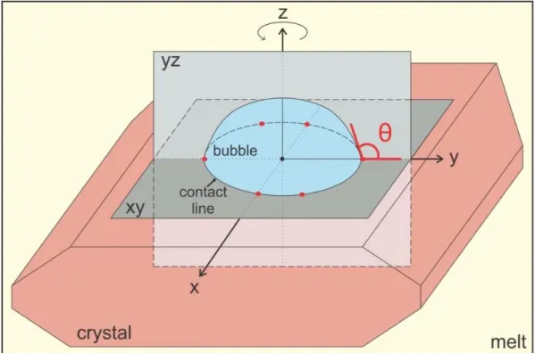 Figure  2.3:  Schematic  model  of  the  3D  bubble-crystal  contact  angle  measurement