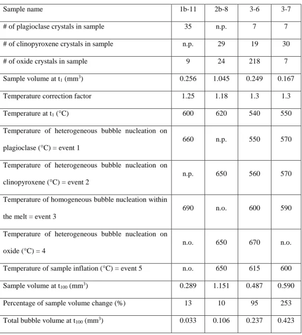 Table  2.2:  Quantitative  data  for  four  representative  samples.  The  sample  name  corresponds to the piston cylinder run (1, 2, 3), the charge within that run if there were  several (a, b) and the experiment number at PSI (6, 7, 8, 11)