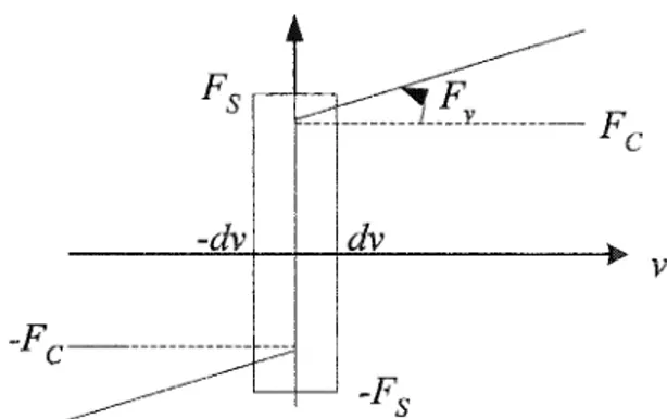 Figure 3  Caractéristique  frottement-vitesse du modèle de Karnopp 