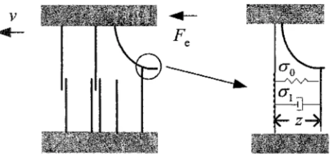 Figure 6  Modélisation ressort -amortisseur du modèle LuGre (vue microscopique du  frottement entre deux surfaces en contact) 