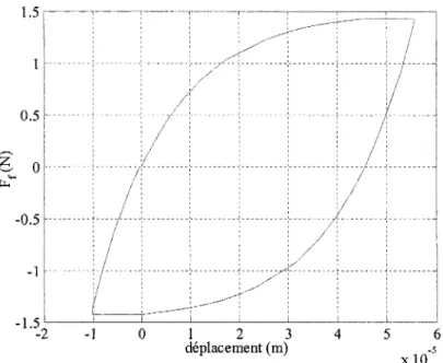 Figure 8  Simulation du mouvement de préglissement avec le modèle de LuGre 