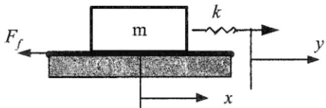 Figure  11  Masse-ressort pour la simulation du mouvement adhérence -glissement 