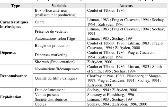 Tableau 2 – Les principales variables explicatives des recettes cinématographiques 