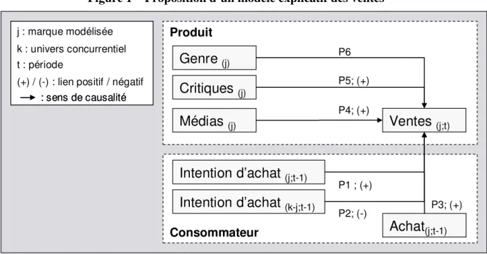 Figure 1 – Proposition d’un modèle explicatif des ventes  Produit Consommateur Intention d’achat  (j;t-1) Ventes  (j;t)Achat(j;t-1)Intention d’achat (k-j;t-1)Médias (j)Critiques (j)j : marque modéliséek : univers concurrentielt : période