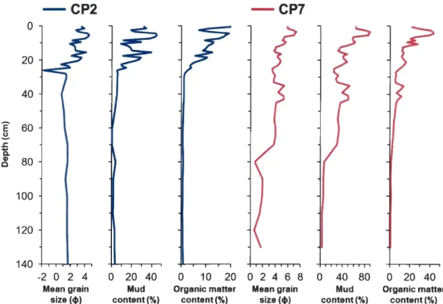 Figure 7:  Vertical  profiles  of mean  grain  size,  mud  content,  and  organic  matter content for  both  CP2  (blue  lines) and CP7 (red lines) cores