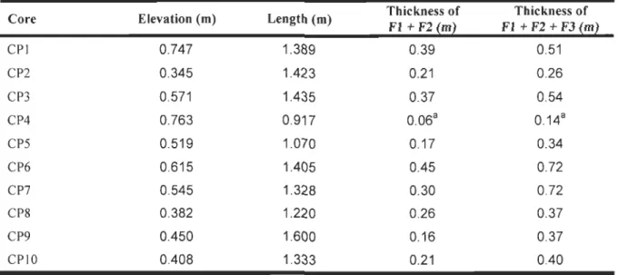 Table 3:  Elevation  and  length  of the  ten  sediment  cores  with  the  total  thickness  of FI  +  F2  facies  and  FI  +  F2  +  F3  facies 