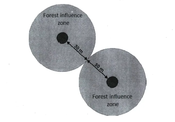 Figure 2. Optimal distance between two tree retention groups following harvest. (Modified  from Pouliot etal
