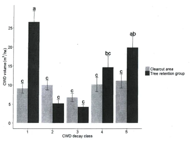 Figure 5. Volume of CWD in each decay class for each environment. Significant  differences (P &lt; 0.05) for means (± SE; n = 90 per environment) among classes are  indicated by different letters
