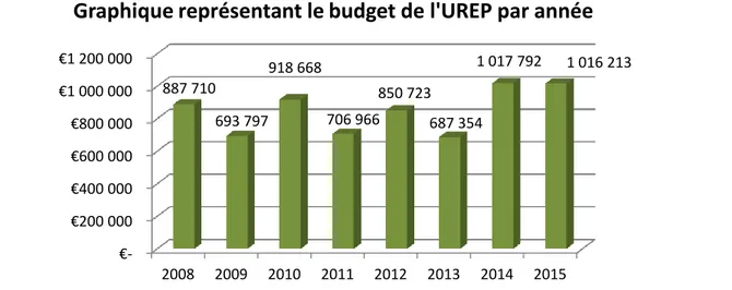 Graphique représentant le budget de l'UREP par année 