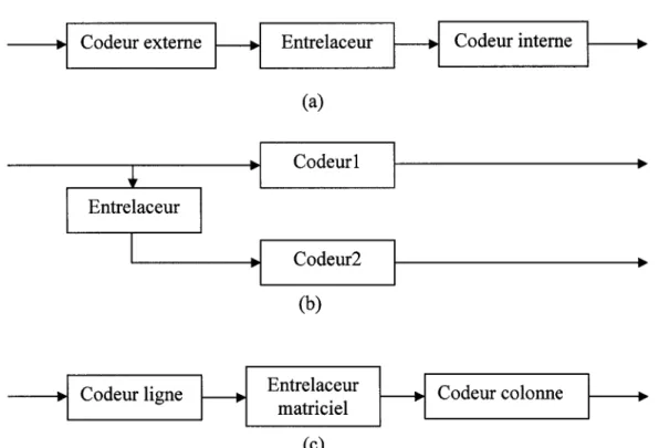 Figure 1.  9  Structures de concaténation de  codeurs (a) en série, (b) en parallèle,  (c) produit 