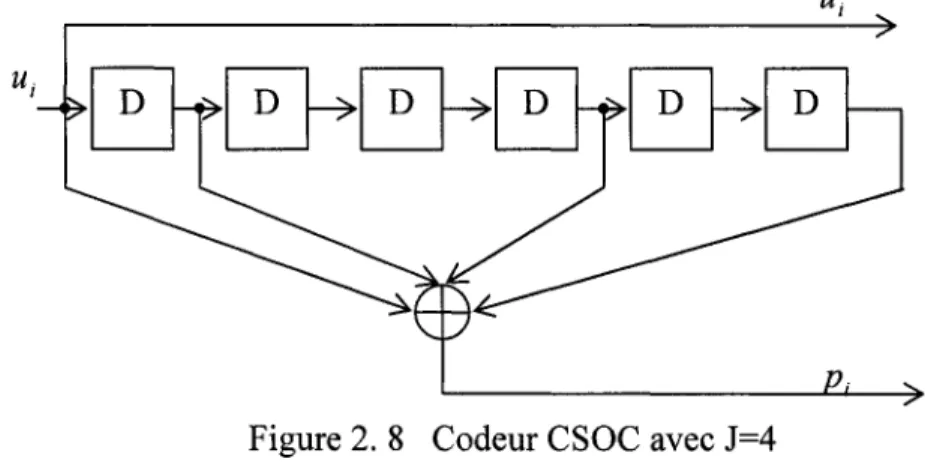 Figure 2.  8  Codeur CSOC avec J=4 