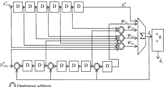 Figure 2.  9  Décodeur à seuil a entrée non-quantifiée avec rétroaction et opérateur addmin 