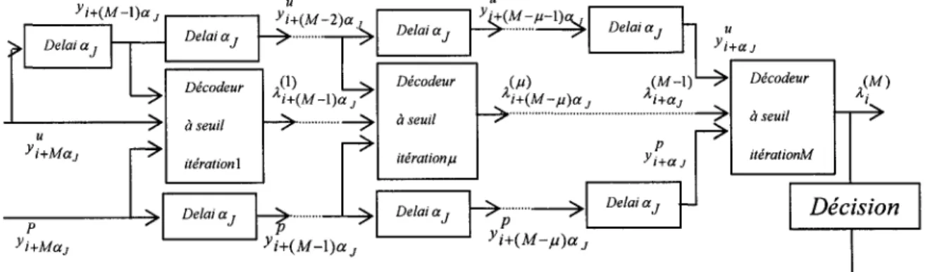 Figure 2.  10  Schéma de  principe de M itérations de décodage à seuil pour un code  CS0 2 C-WS 