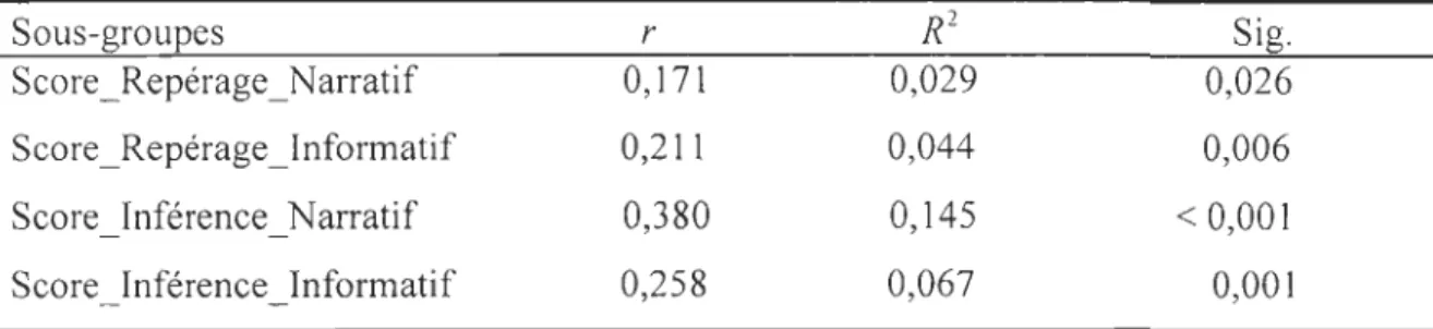 Tableau  1  0 :  Résultats  des  analyses  de  régression  linéaires  simples  ayant  pour  variable  dépendante le rendement en résolution de problèmes  écrits d'arithmétique 