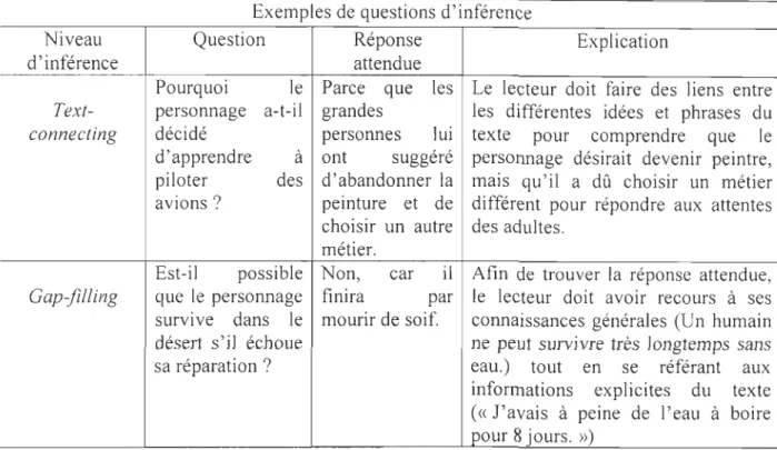 Tableau  1 : Exemples illustrant la terminologie de Baker et Stein (1981)  Niveau  d ' inférence   Text-connecting  Gap-filling 