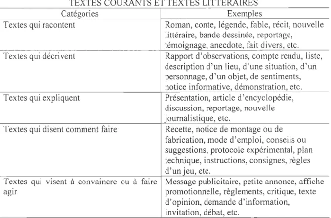 Tableau  4 :  Exemples  de  textes  courants  et  de  textes  littéraires  selon  les  catégories  propo sées par le PF EQ 