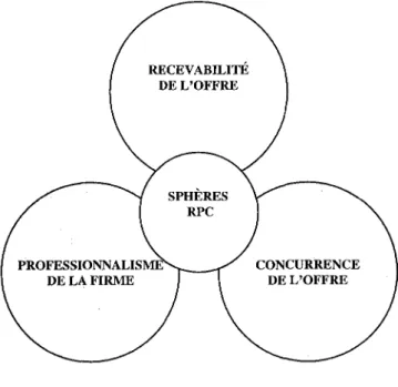 Figure 4  Les trois sphères RPC de la sélection 