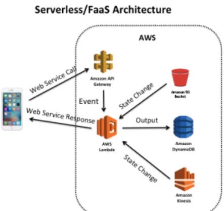 Figure 1: Example of a Stateless Function Generic Archi- Archi-tecture on AWS Lambda (Golden, 2016).