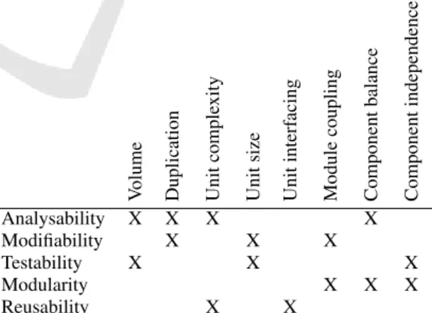 Table 1: Relation between maintainability characteristics and quality model.