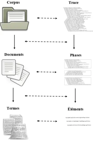 Figure 2.2 – La relation entre la fouille de textes et l’analyse des traces (Pirzadeh et al., 2011)
