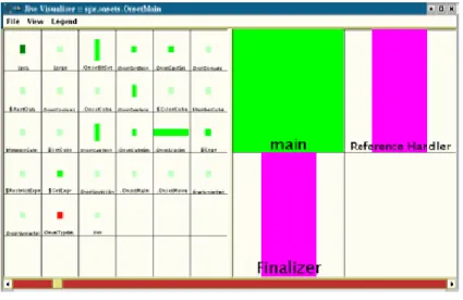 Figure 2.9 – Exemple de visualisation d’une phase d’exécution (Reiss, 2005)