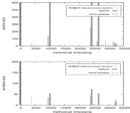 Figure 2.11 – Phases detecté dans une trace de l’application Tool Management System (Wata- (Wata-nabe et al., 2008)