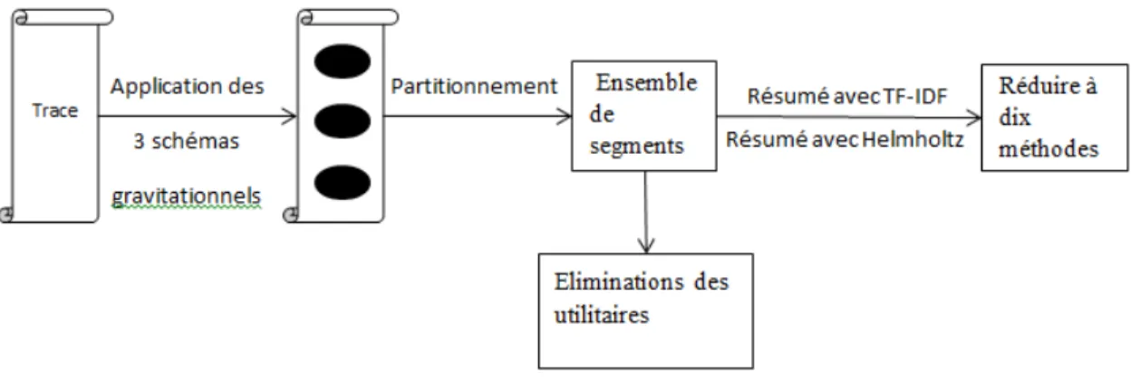 Figure 3.1 – Vue générale de l’approche.