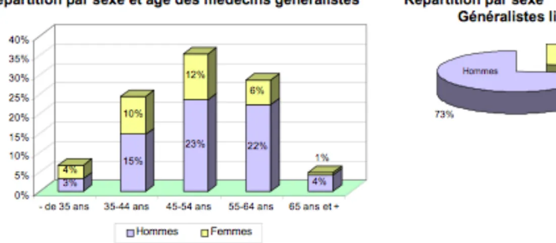 Figure  3 :  Représentation  de  la  répartition  des  médecins  généralistes  libéraux selon leur âge et leur sexe : 