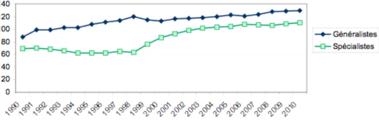Figure 4 : Représentation de l’évolution de la densité des médecins libéraux  spécialistes et généralistes  en 1990 et 2010 