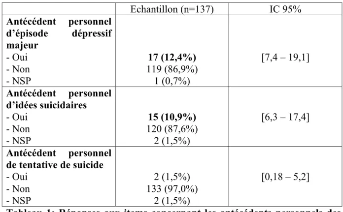 Tableau  1:  Réponses  aux  items  concernant  les  antécédents  personnels  des  médecins interrogés 