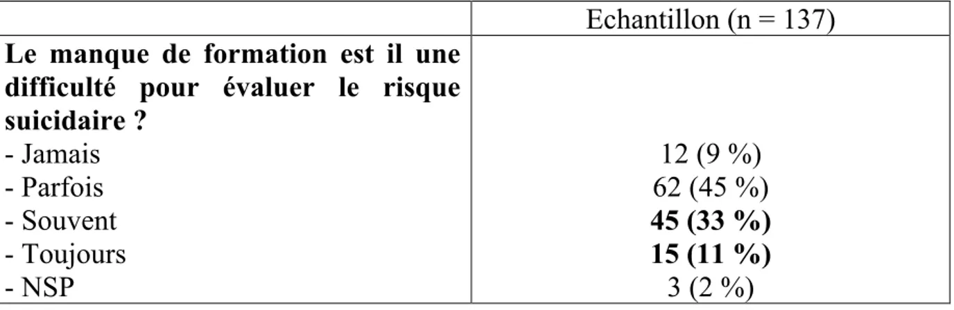 Tableau 7 : Réponses données à la question « le manque de formation est il  une difficulté pour évaluer le risque suicidaire ? » 